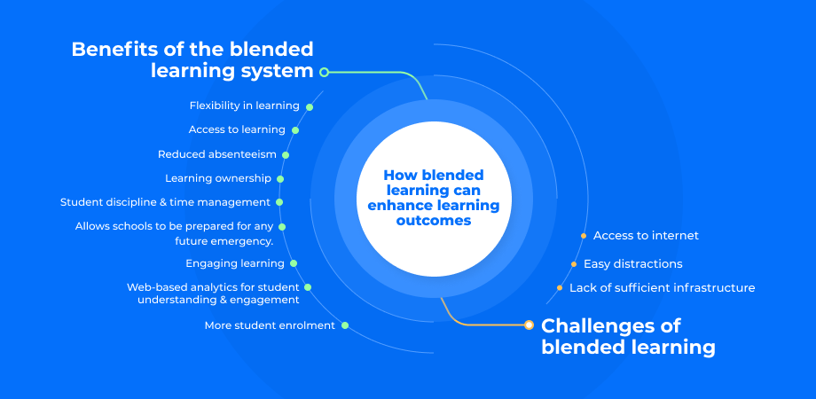 How blended learning can enhance learning outcomes